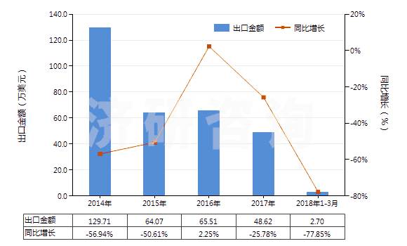 2014-2018年3月中國酪蛋白酸鹽及其他酪蛋白衍生物、酪蛋白膠(HS35019000)出口總額及增速統(tǒng)計
